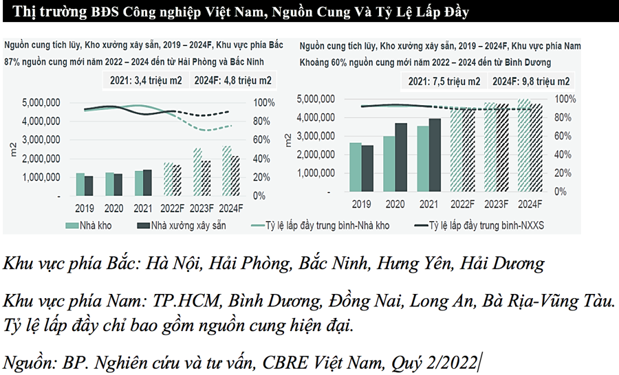 Giá thuê bất động sản công nghiệp có xu hướng tăng